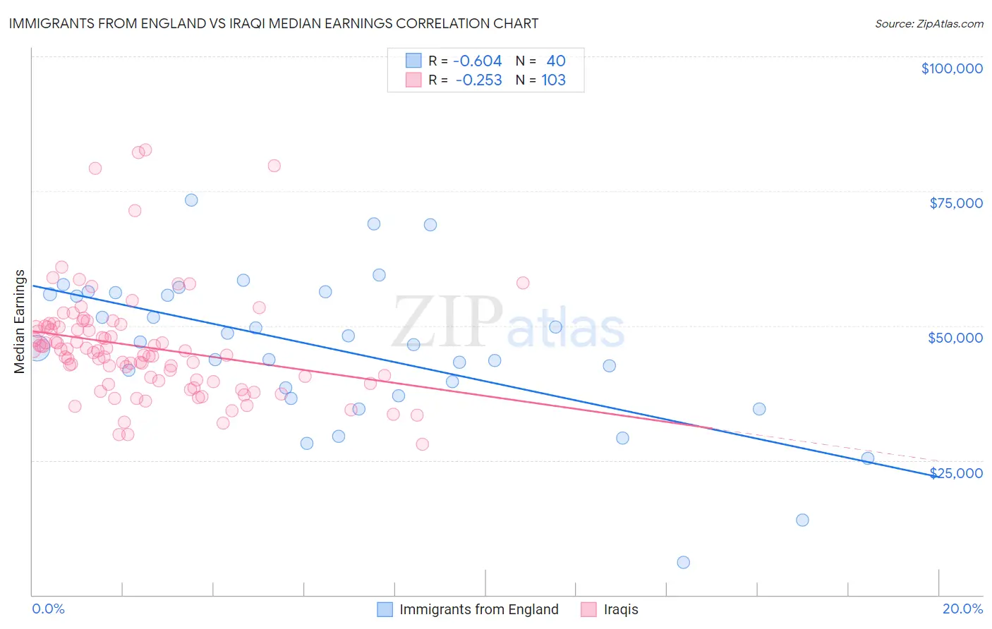 Immigrants from England vs Iraqi Median Earnings