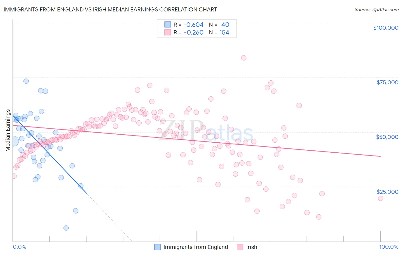 Immigrants from England vs Irish Median Earnings
