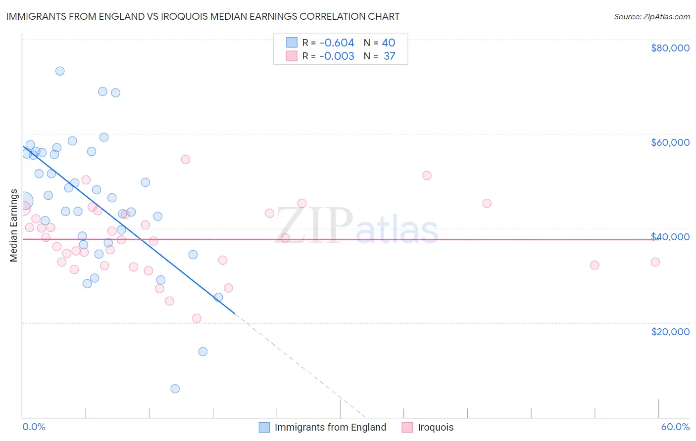 Immigrants from England vs Iroquois Median Earnings