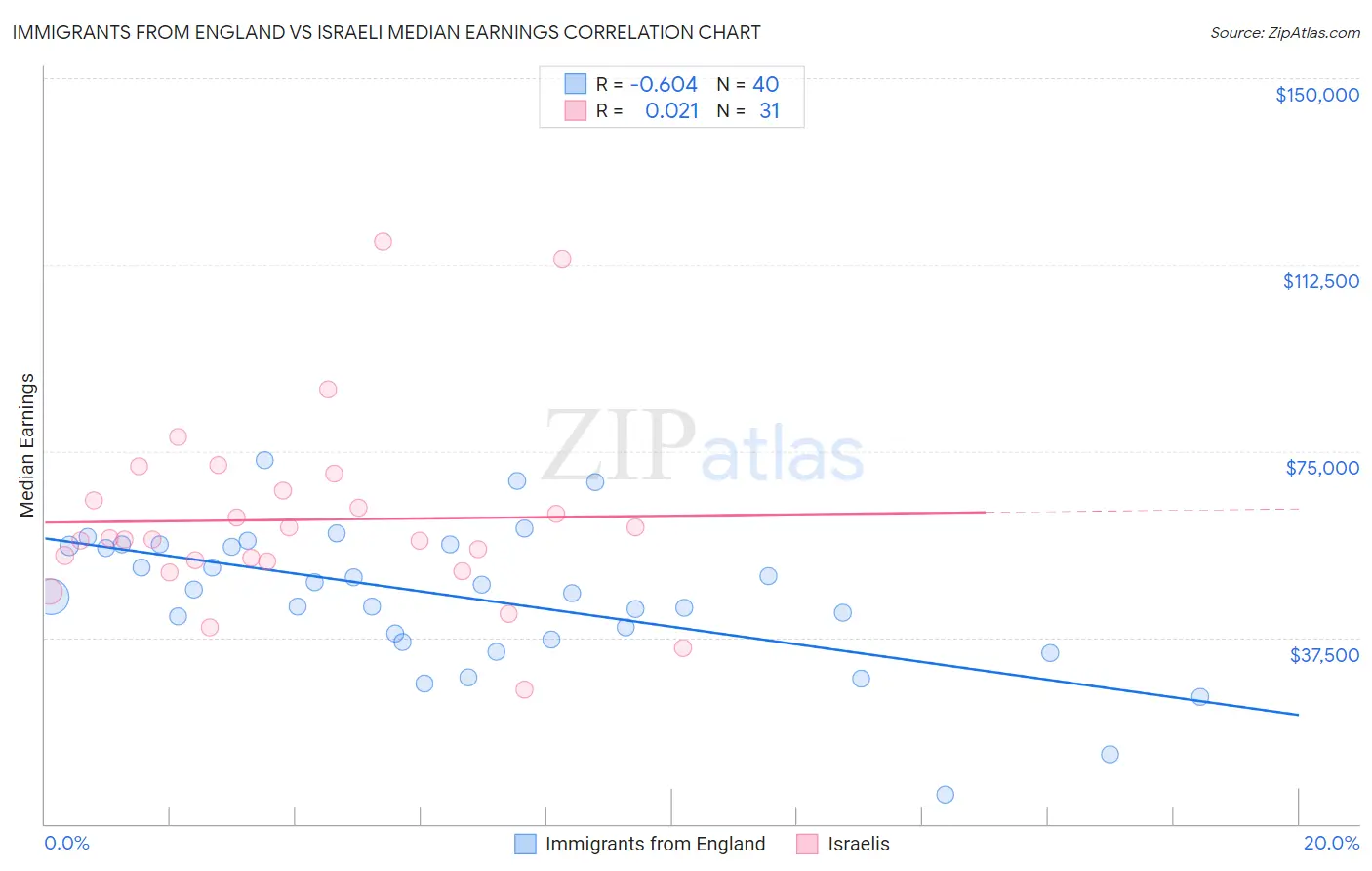 Immigrants from England vs Israeli Median Earnings
