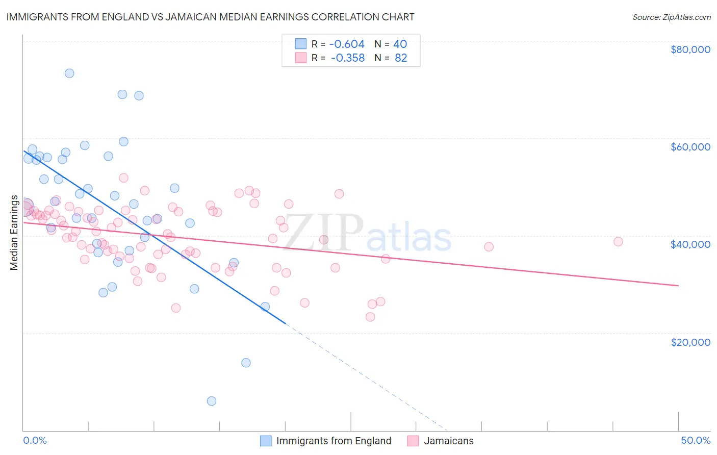 Immigrants from England vs Jamaican Median Earnings