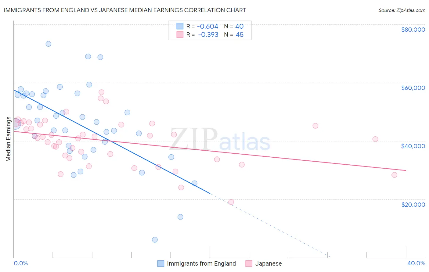 Immigrants from England vs Japanese Median Earnings