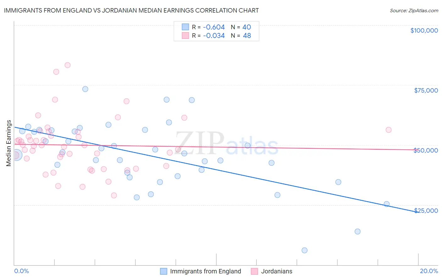 Immigrants from England vs Jordanian Median Earnings