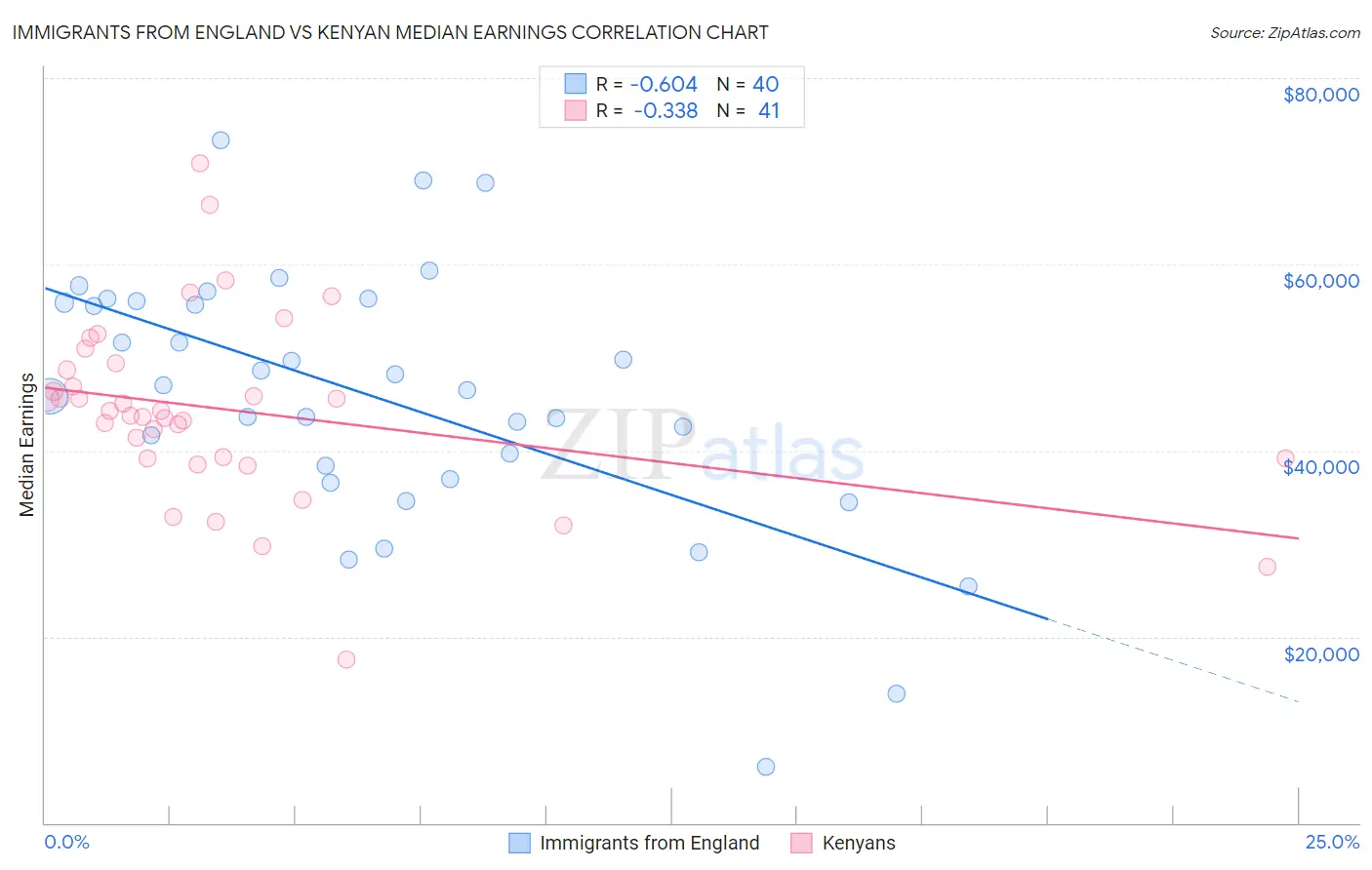 Immigrants from England vs Kenyan Median Earnings