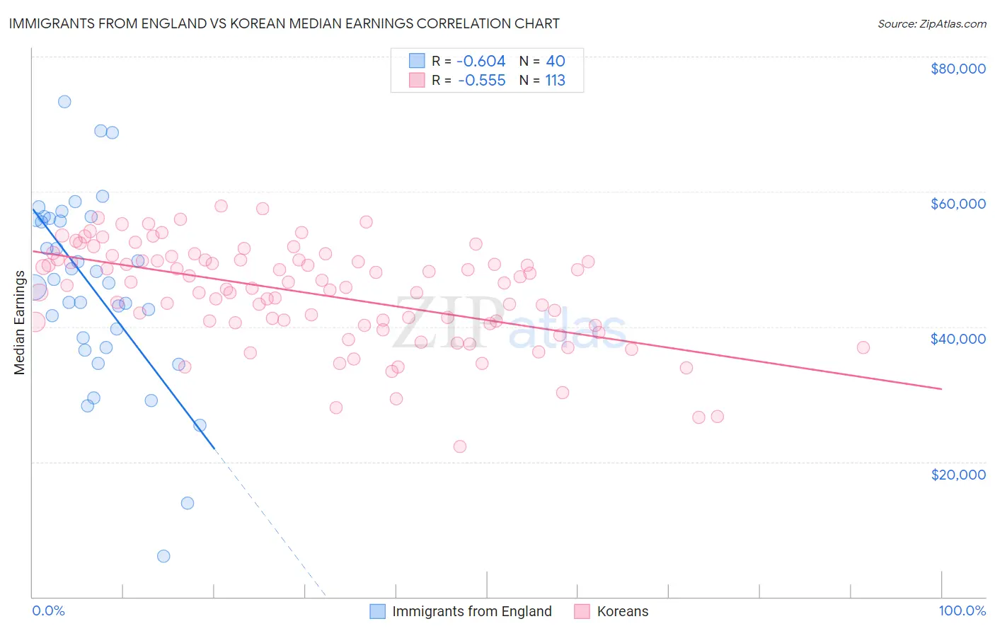 Immigrants from England vs Korean Median Earnings