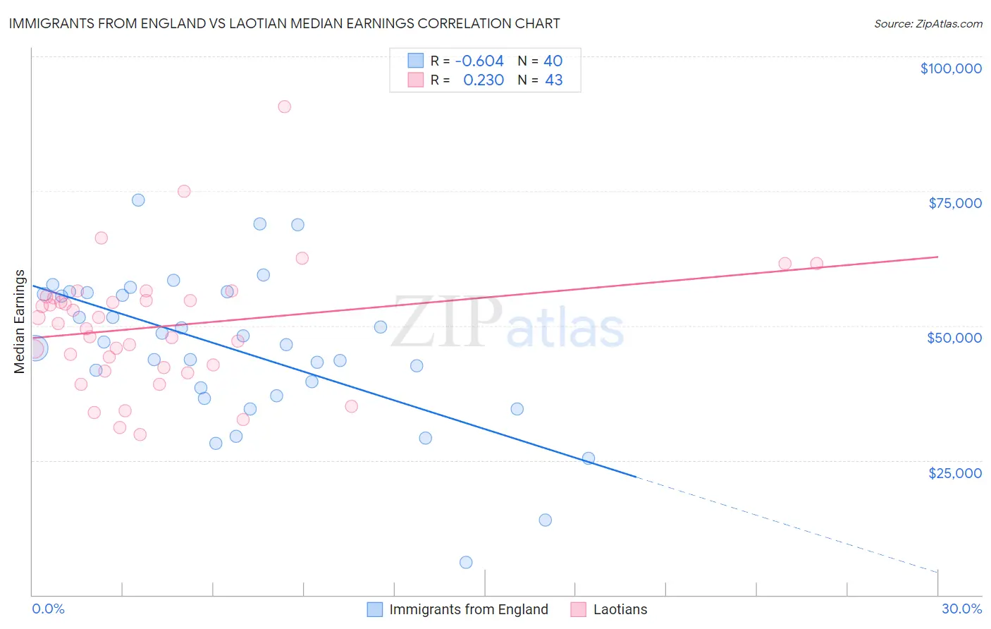 Immigrants from England vs Laotian Median Earnings