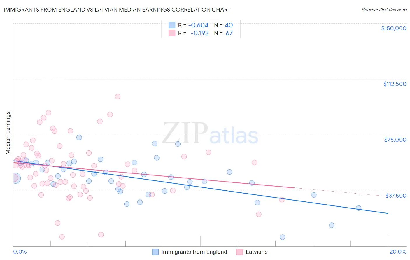 Immigrants from England vs Latvian Median Earnings