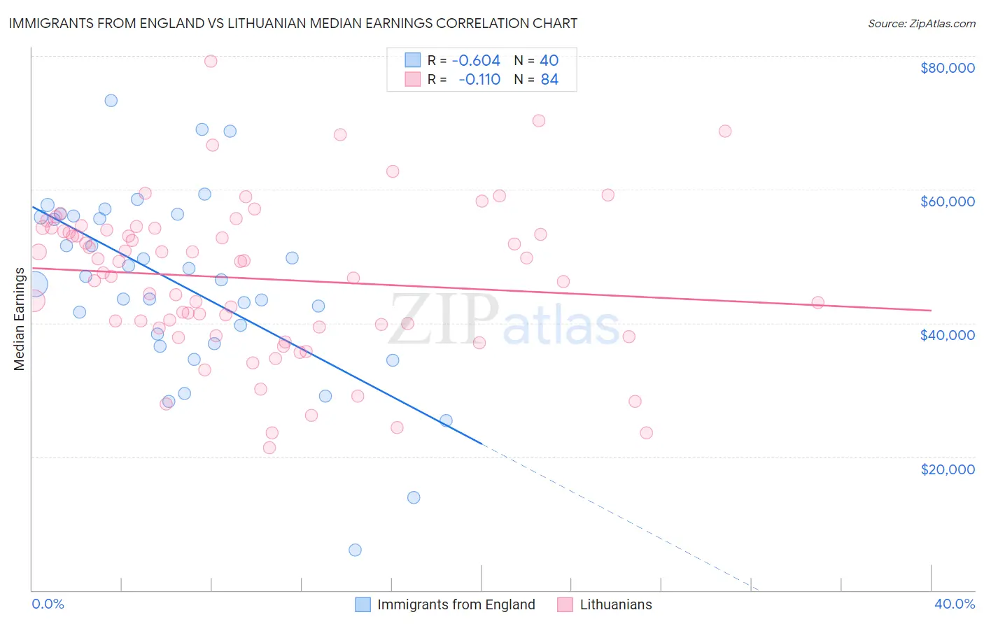 Immigrants from England vs Lithuanian Median Earnings