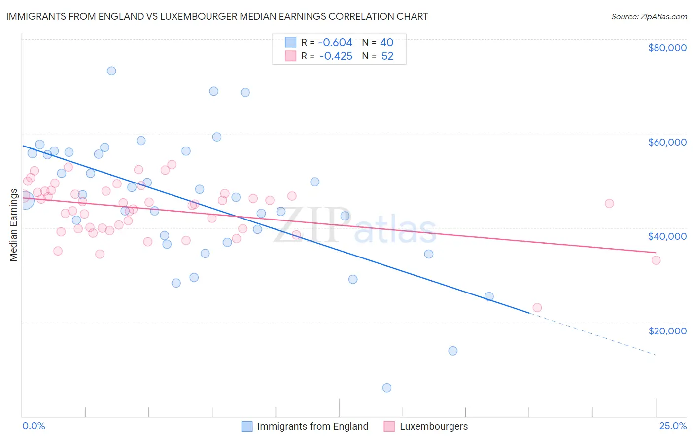 Immigrants from England vs Luxembourger Median Earnings