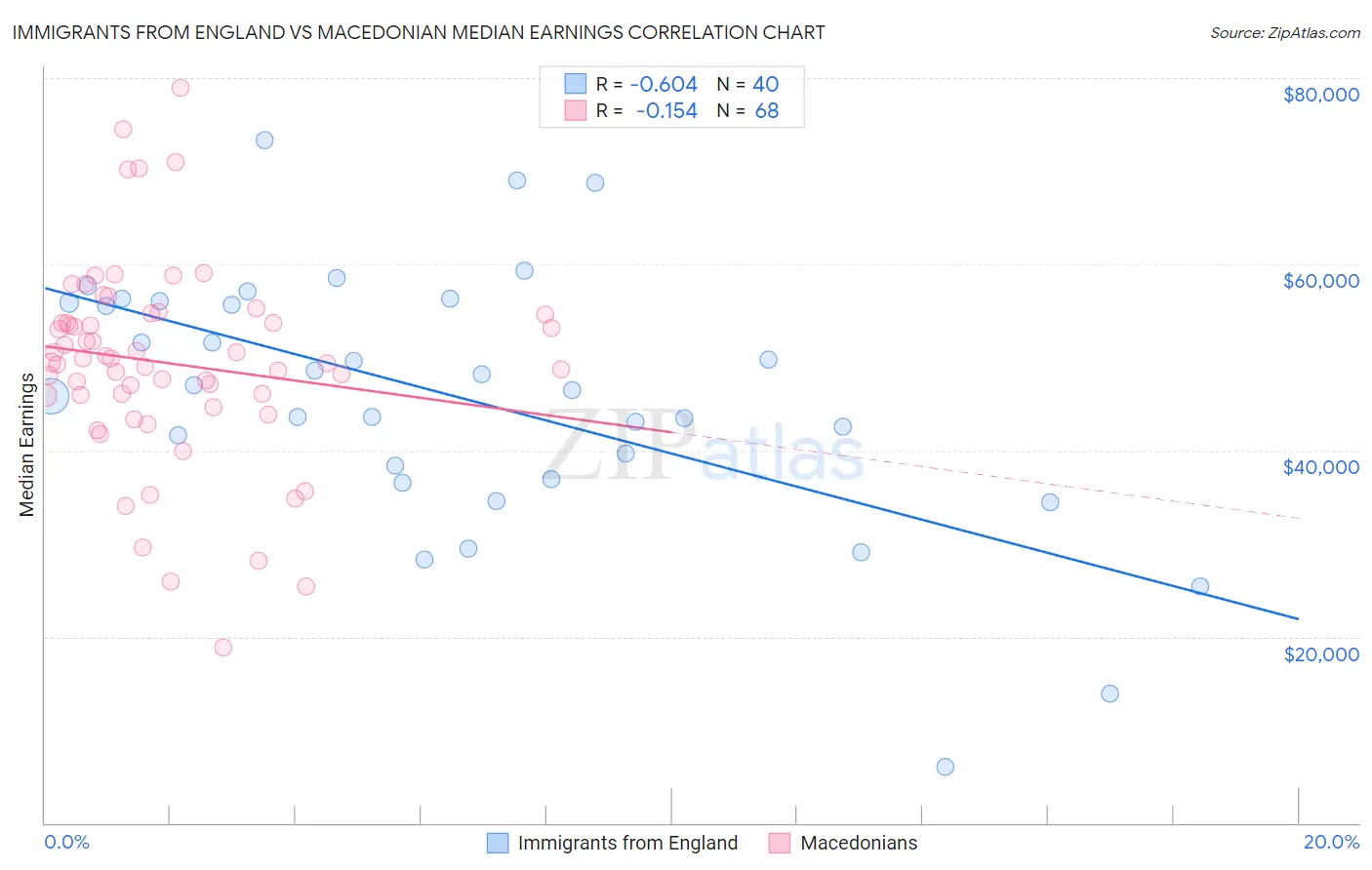Immigrants from England vs Macedonian Median Earnings