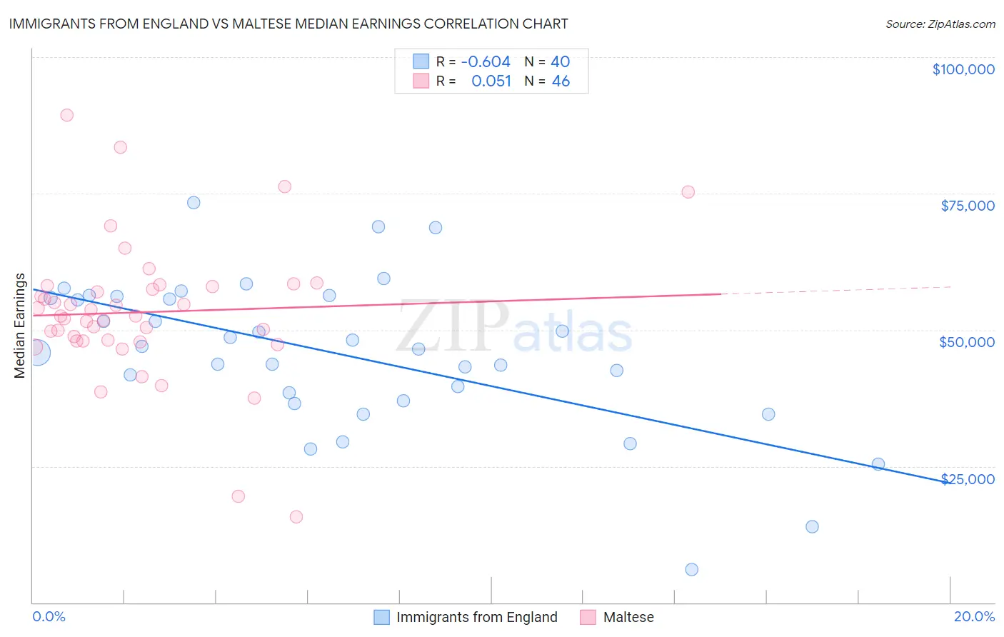 Immigrants from England vs Maltese Median Earnings
