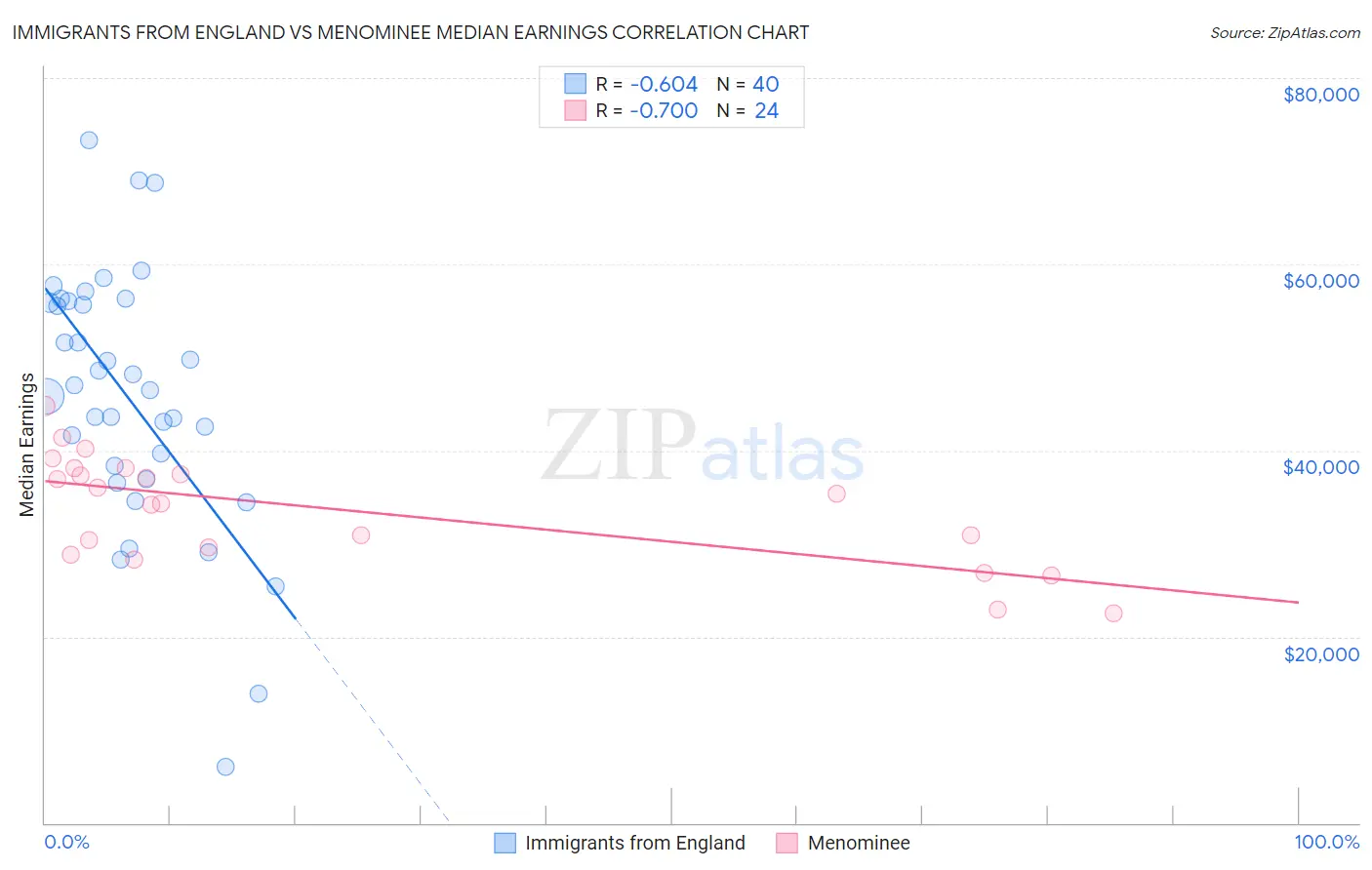 Immigrants from England vs Menominee Median Earnings