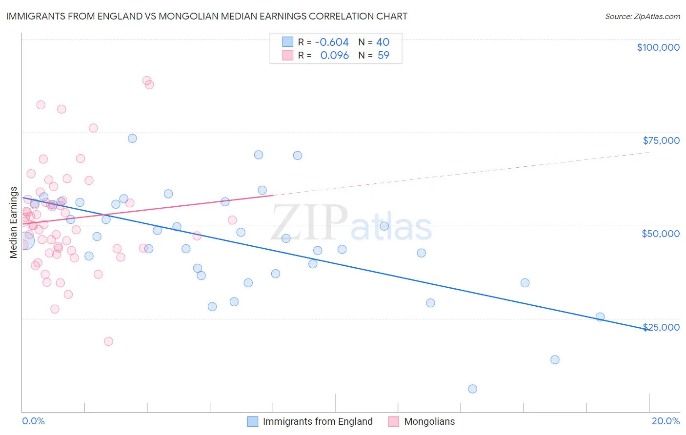 Immigrants from England vs Mongolian Median Earnings