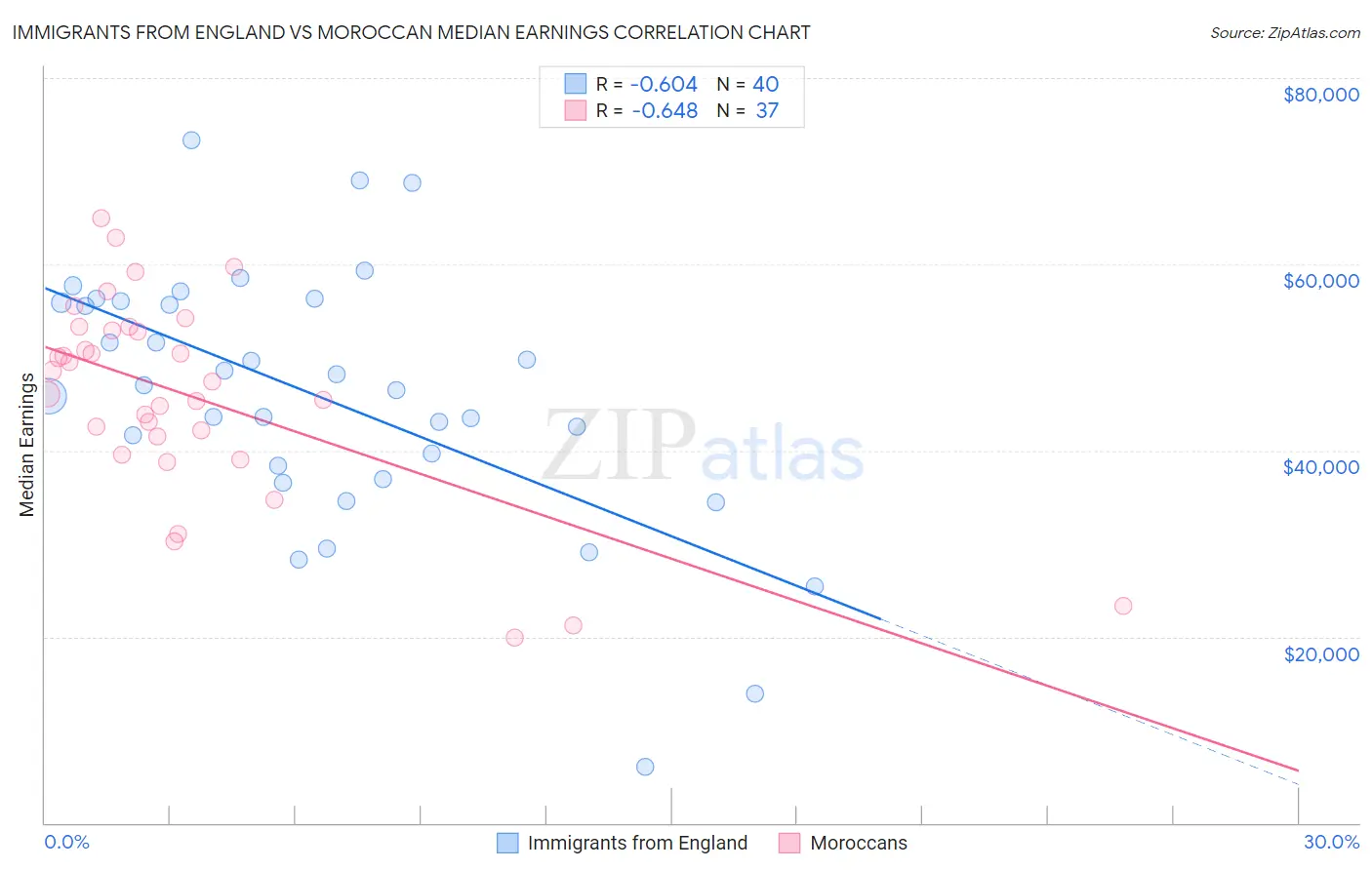 Immigrants from England vs Moroccan Median Earnings