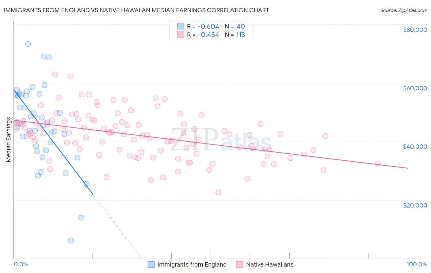 Immigrants from England vs Native Hawaiian Median Earnings