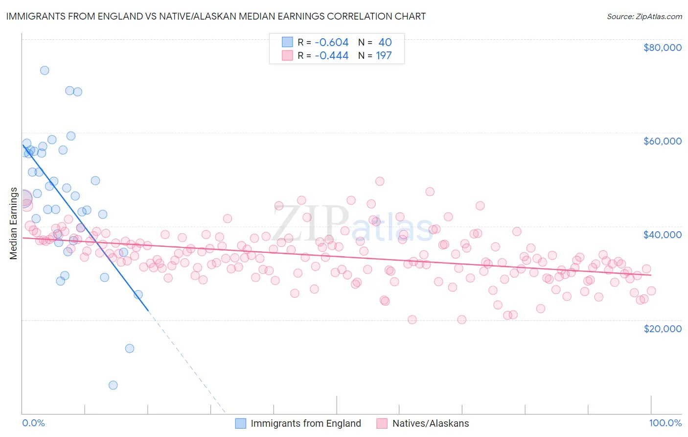 Immigrants from England vs Native/Alaskan Median Earnings