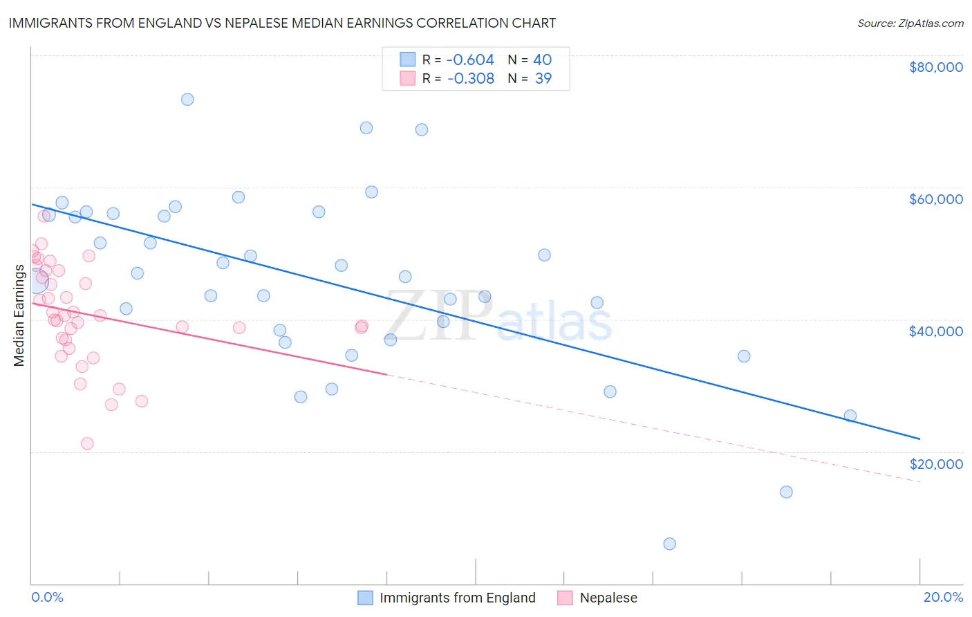 Immigrants from England vs Nepalese Median Earnings