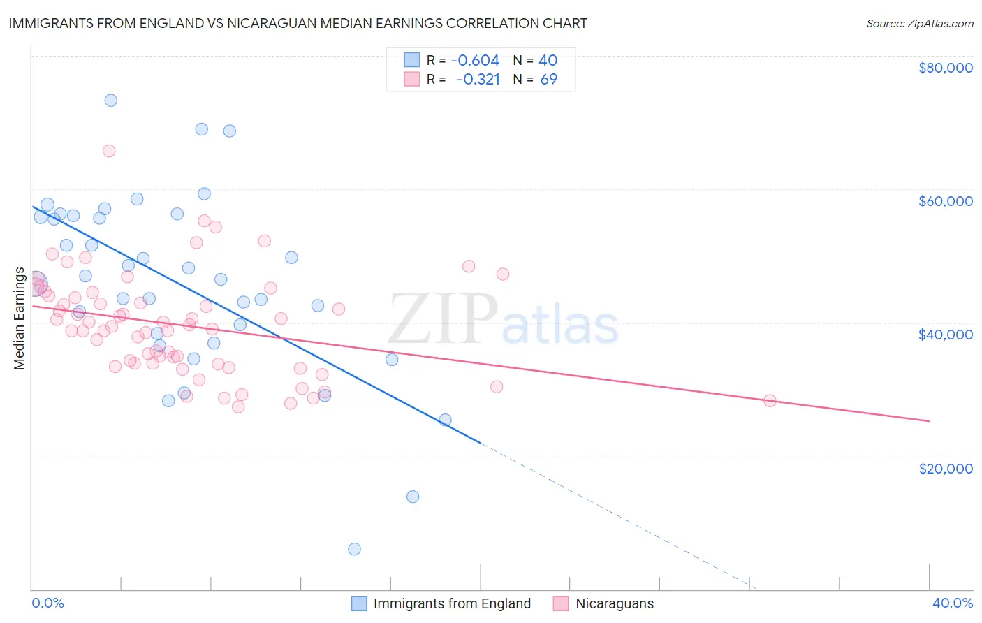 Immigrants from England vs Nicaraguan Median Earnings