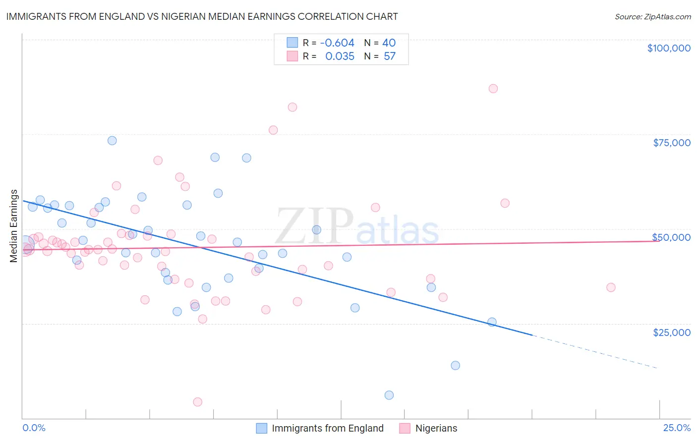 Immigrants from England vs Nigerian Median Earnings