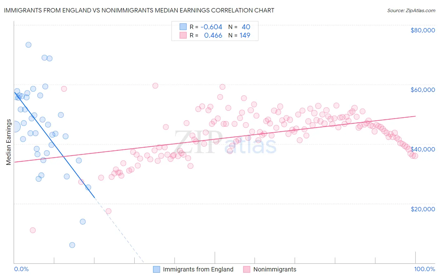 Immigrants from England vs Nonimmigrants Median Earnings