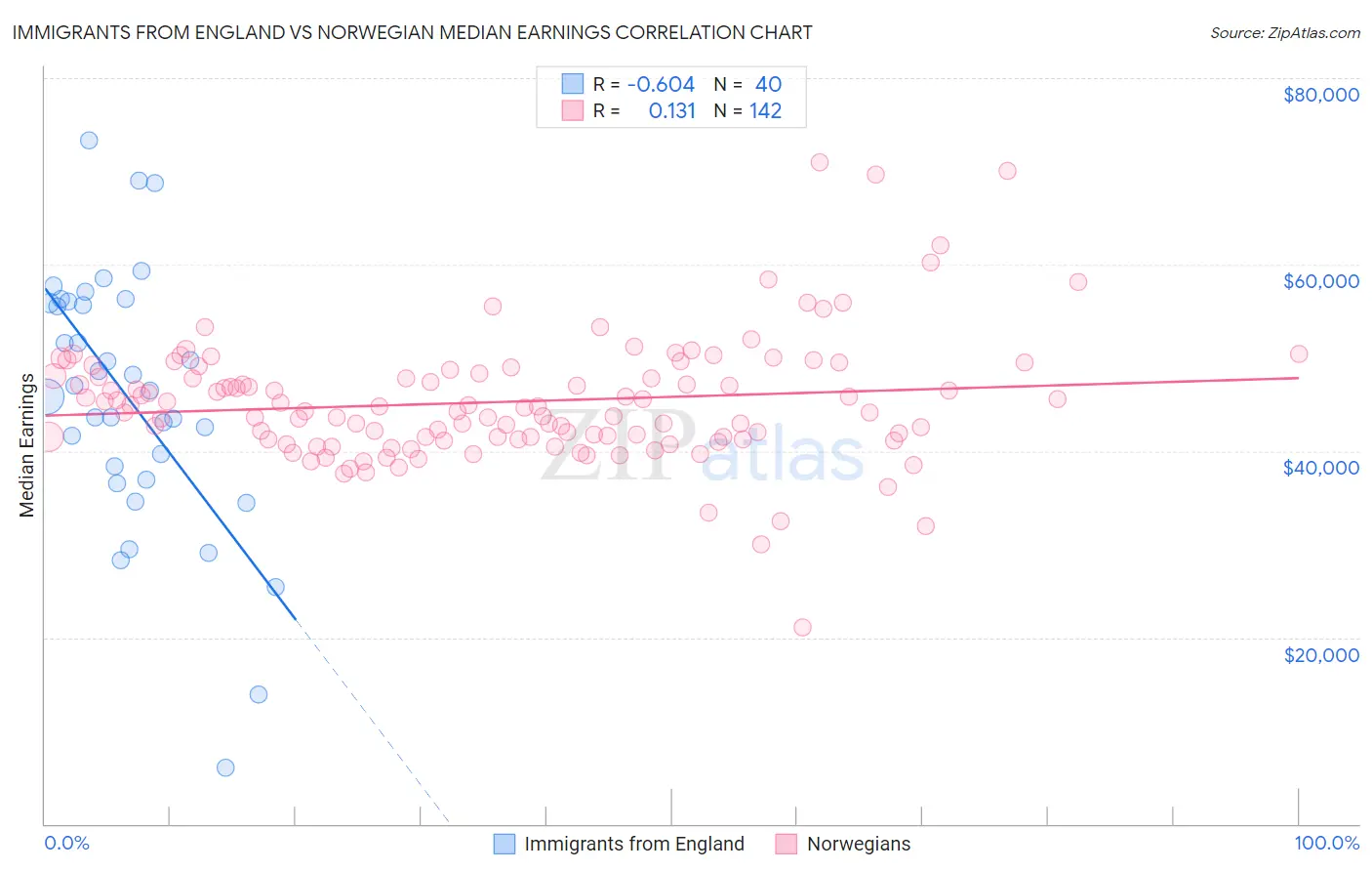 Immigrants from England vs Norwegian Median Earnings