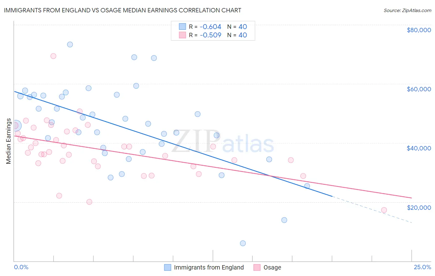 Immigrants from England vs Osage Median Earnings
