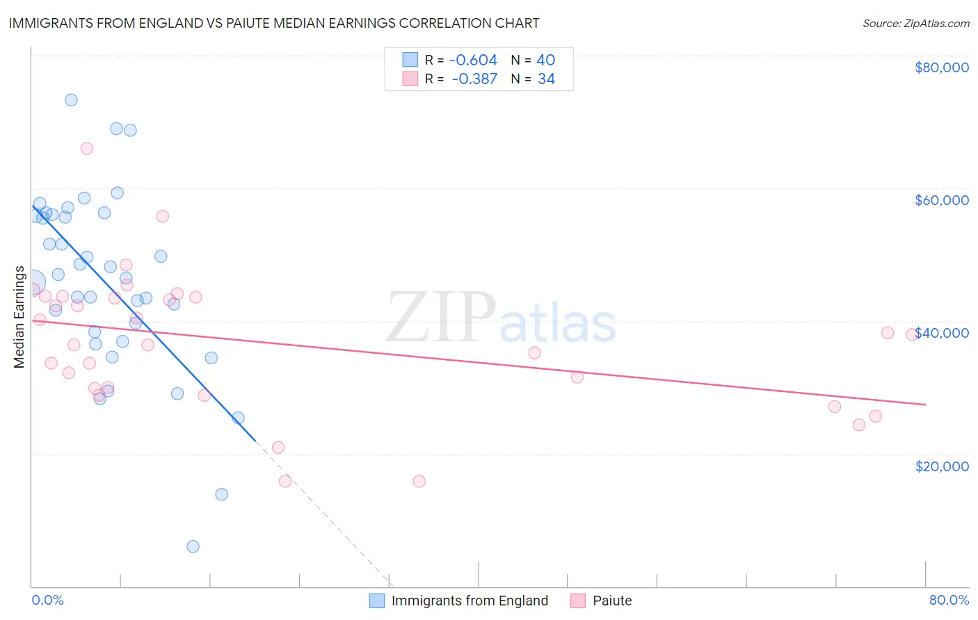Immigrants from England vs Paiute Median Earnings