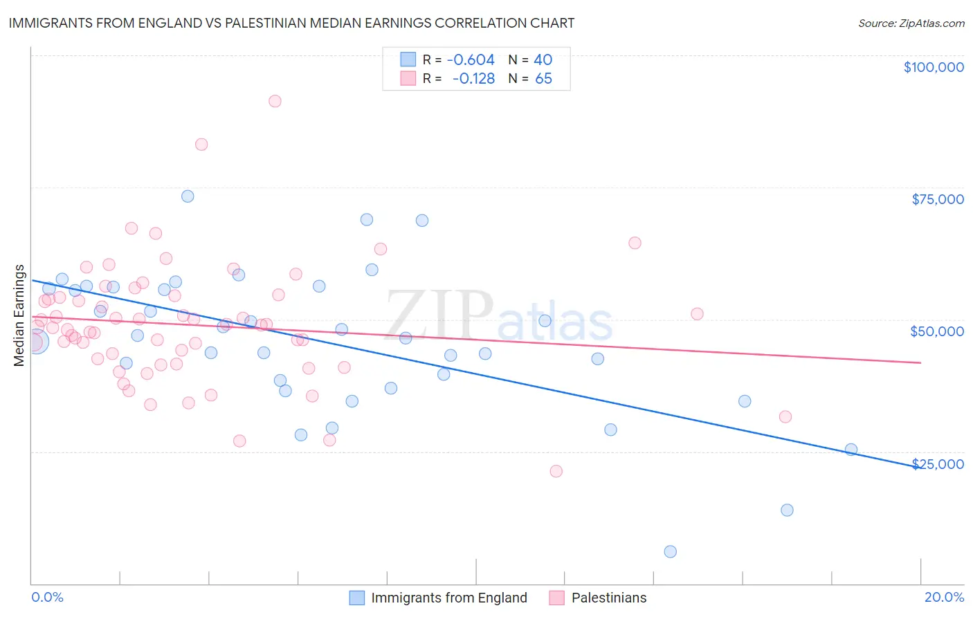 Immigrants from England vs Palestinian Median Earnings