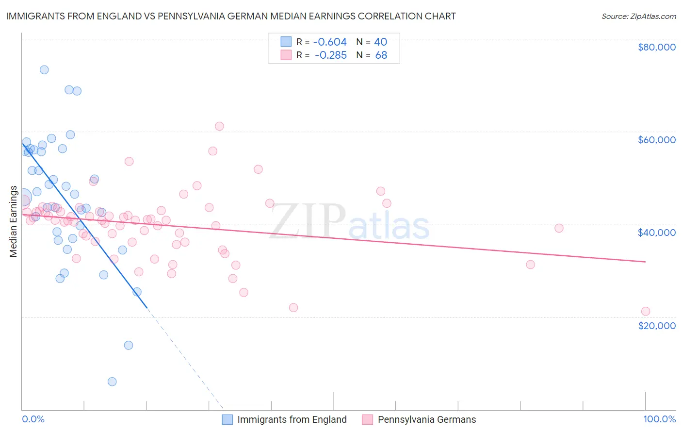 Immigrants from England vs Pennsylvania German Median Earnings