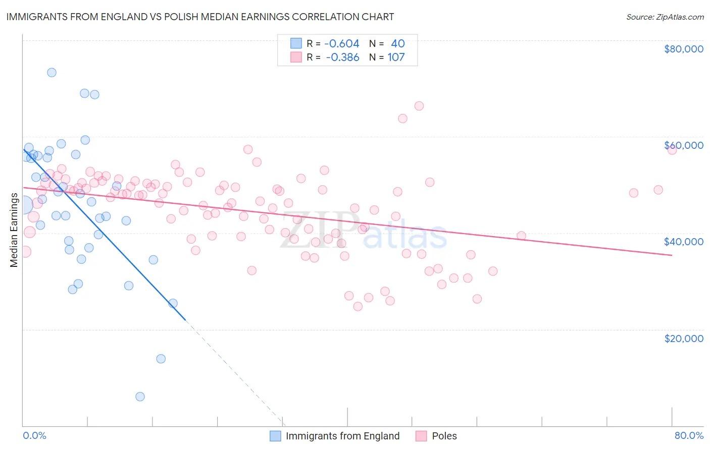 Immigrants from England vs Polish Median Earnings