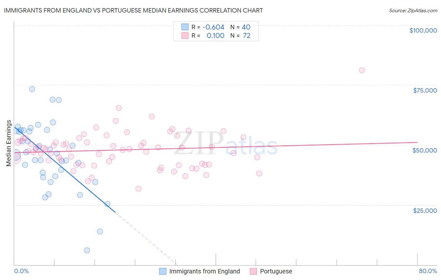 Immigrants from England vs Portuguese Median Earnings