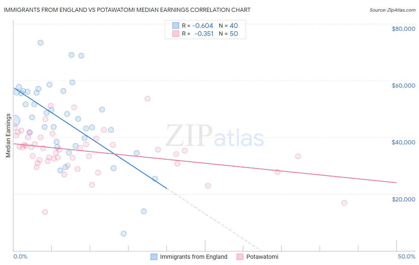 Immigrants from England vs Potawatomi Median Earnings