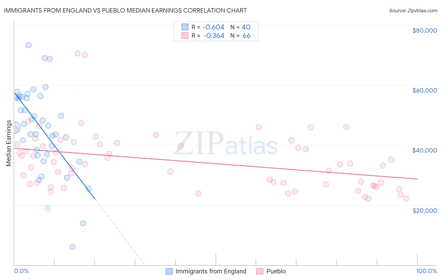 Immigrants from England vs Pueblo Median Earnings