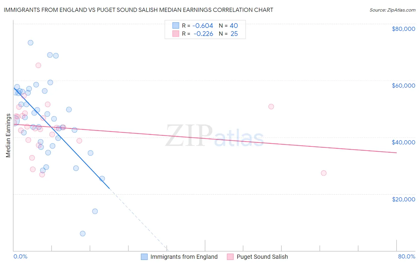 Immigrants from England vs Puget Sound Salish Median Earnings
