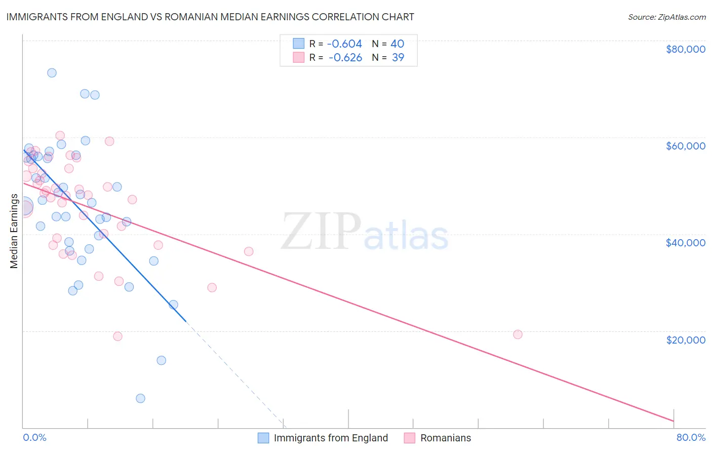 Immigrants from England vs Romanian Median Earnings