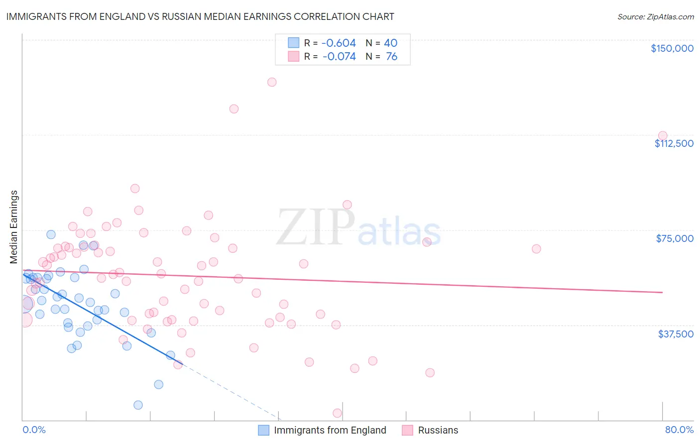Immigrants from England vs Russian Median Earnings