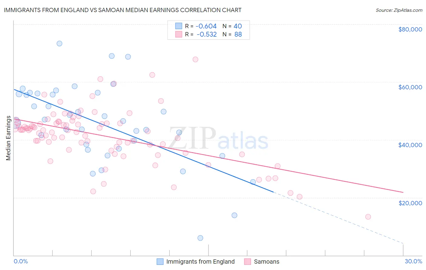 Immigrants from England vs Samoan Median Earnings