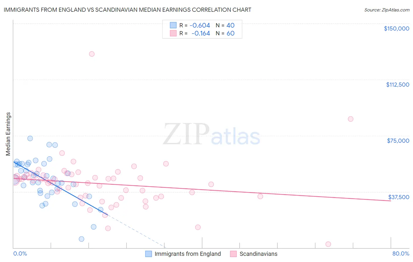 Immigrants from England vs Scandinavian Median Earnings