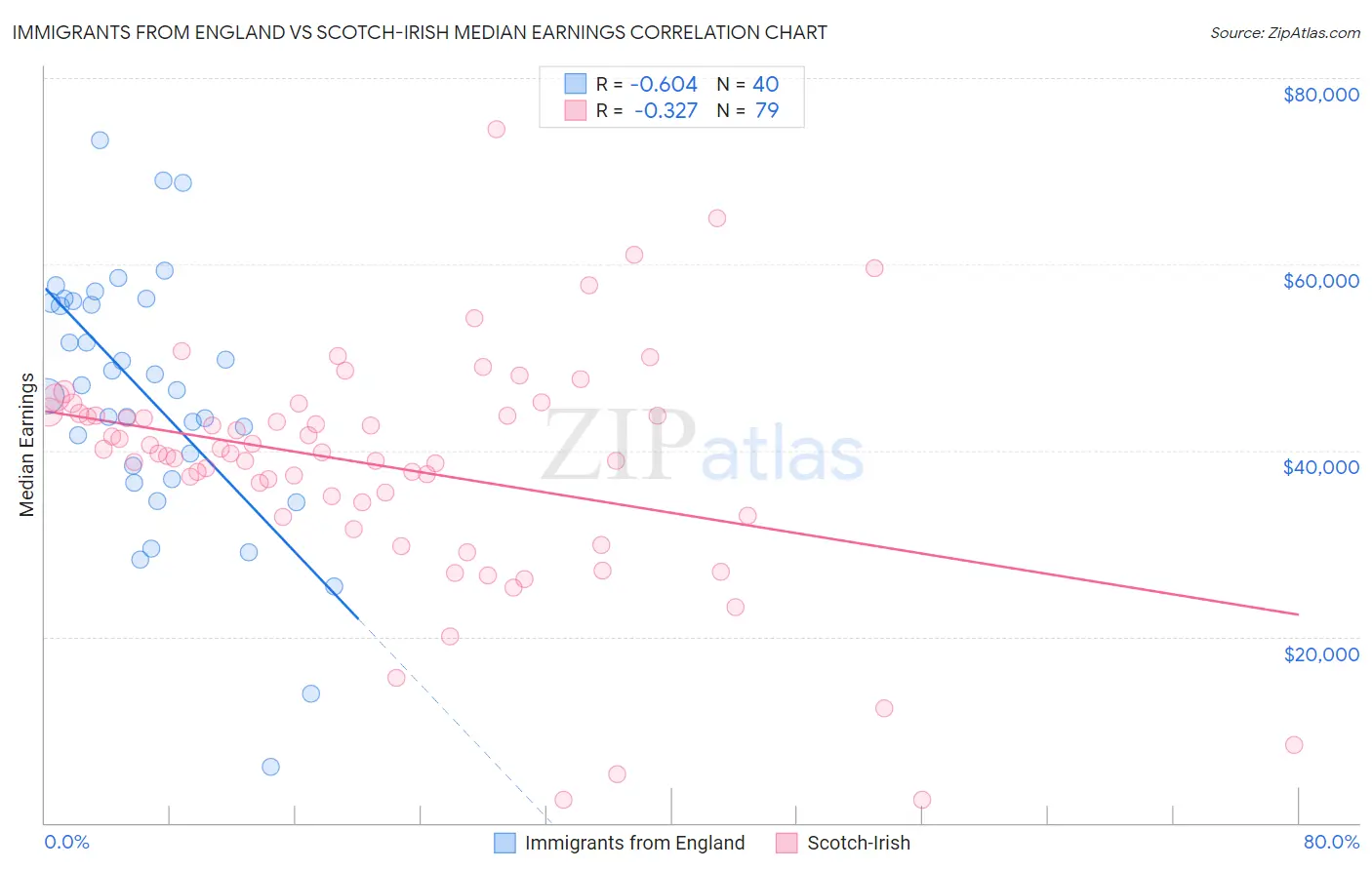 Immigrants from England vs Scotch-Irish Median Earnings