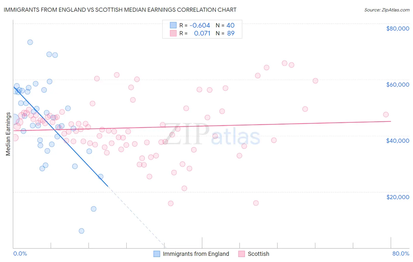 Immigrants from England vs Scottish Median Earnings
