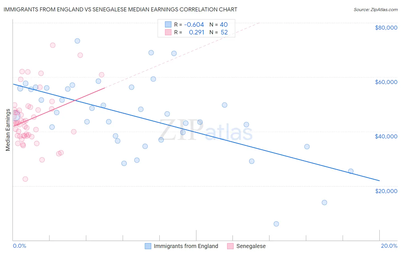Immigrants from England vs Senegalese Median Earnings