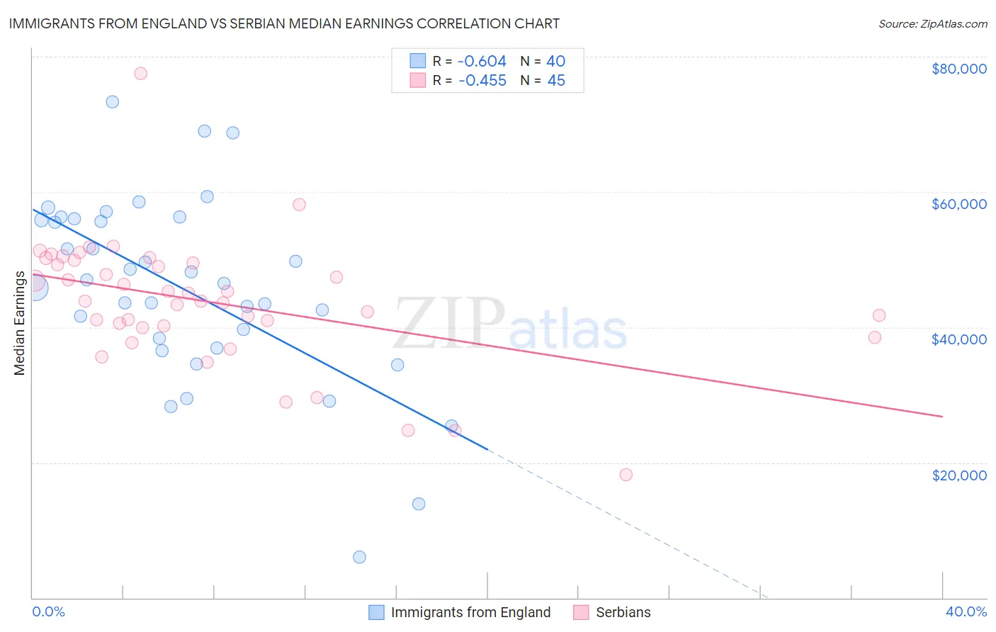 Immigrants from England vs Serbian Median Earnings