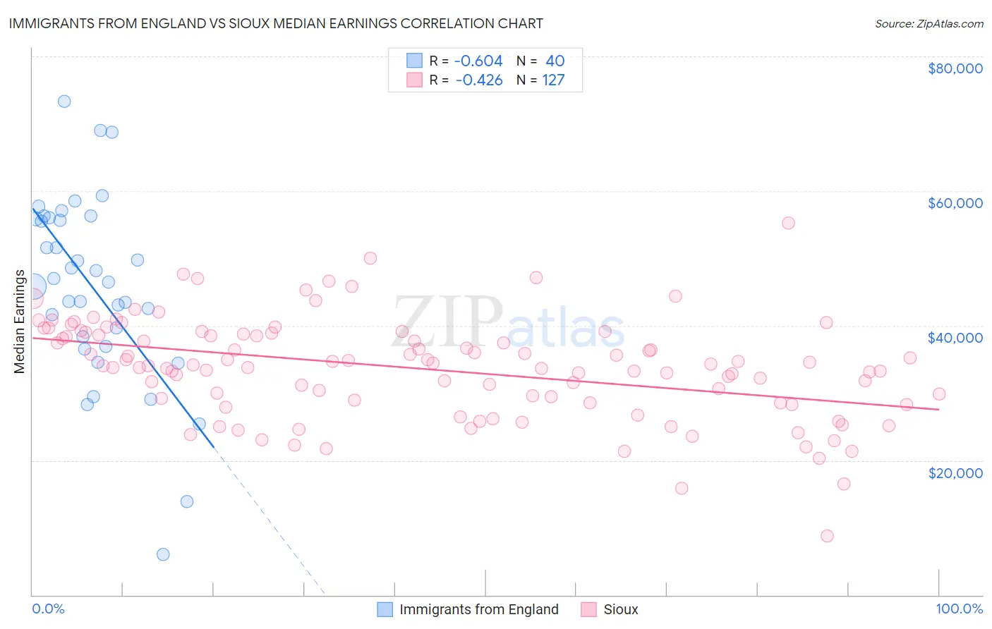 Immigrants from England vs Sioux Median Earnings