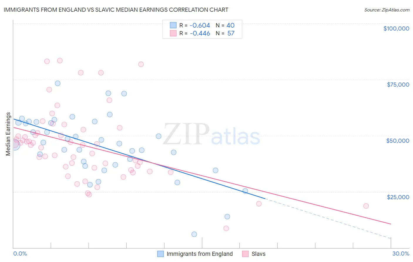 Immigrants from England vs Slavic Median Earnings