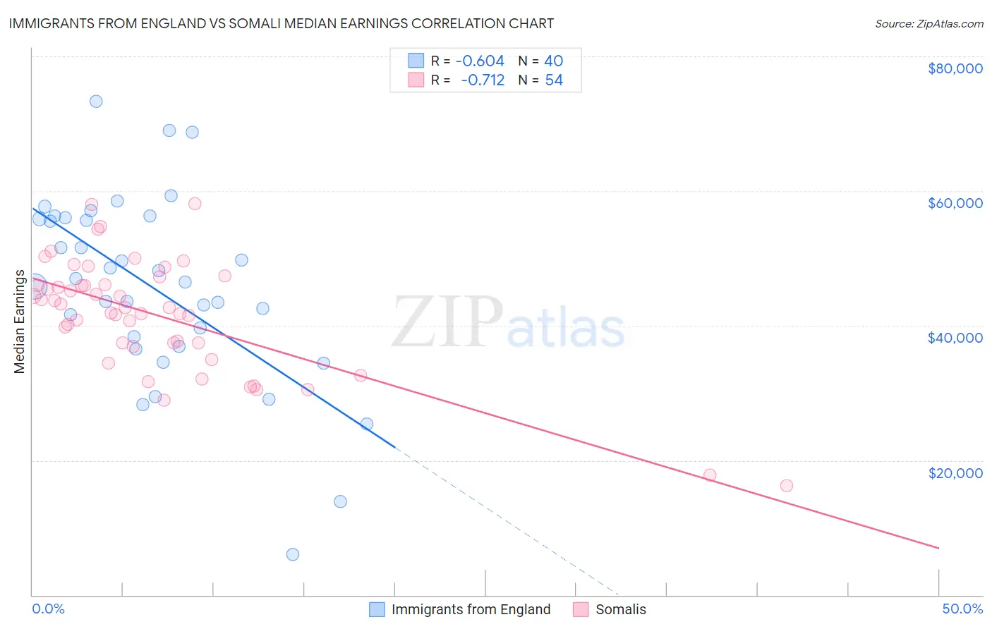 Immigrants from England vs Somali Median Earnings