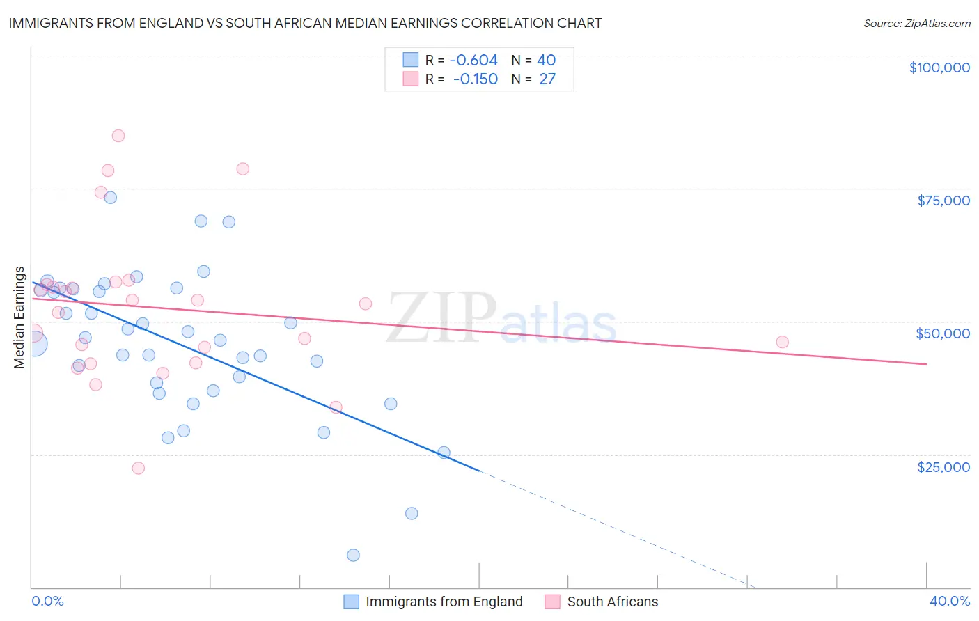 Immigrants from England vs South African Median Earnings