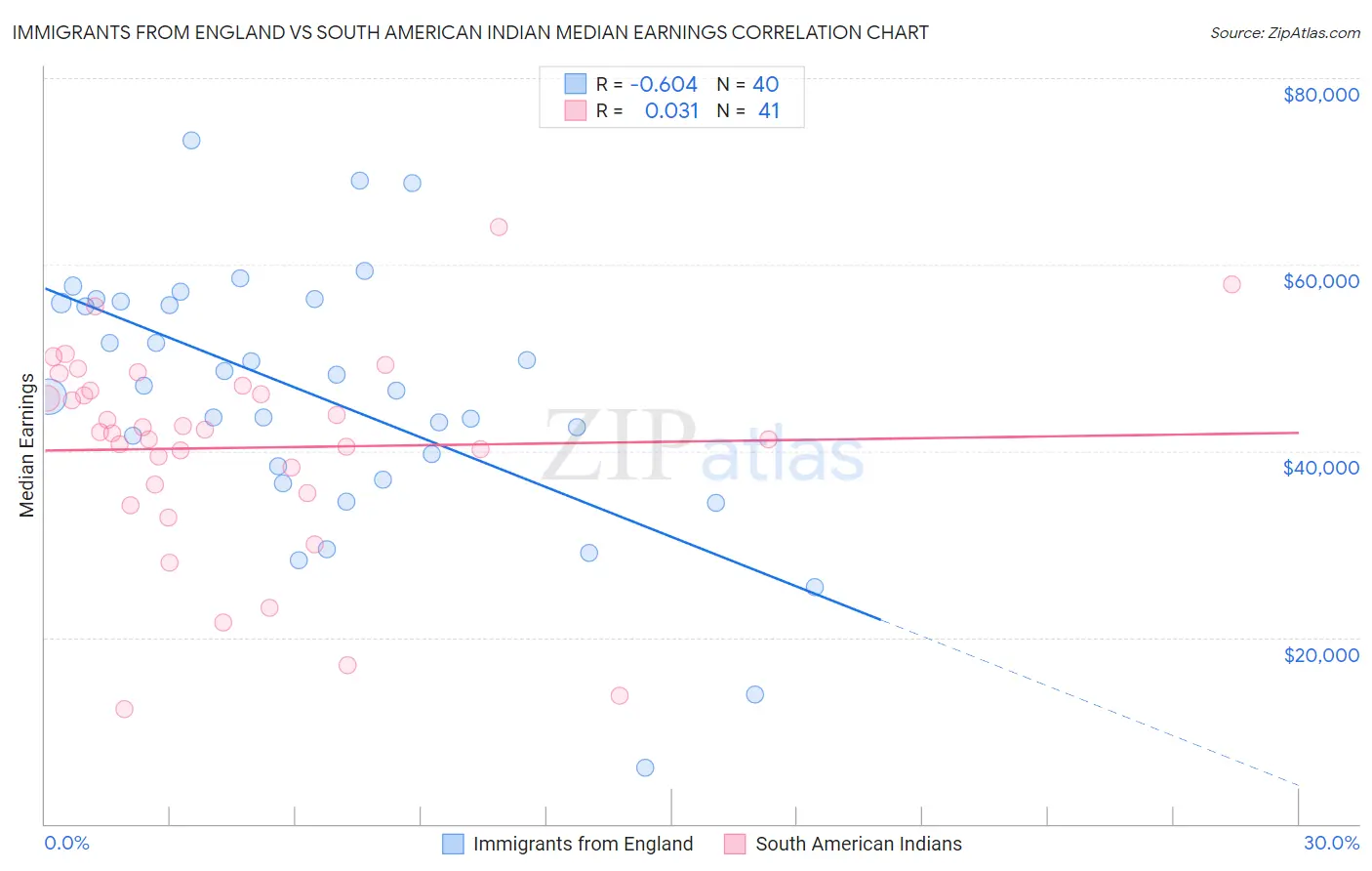 Immigrants from England vs South American Indian Median Earnings