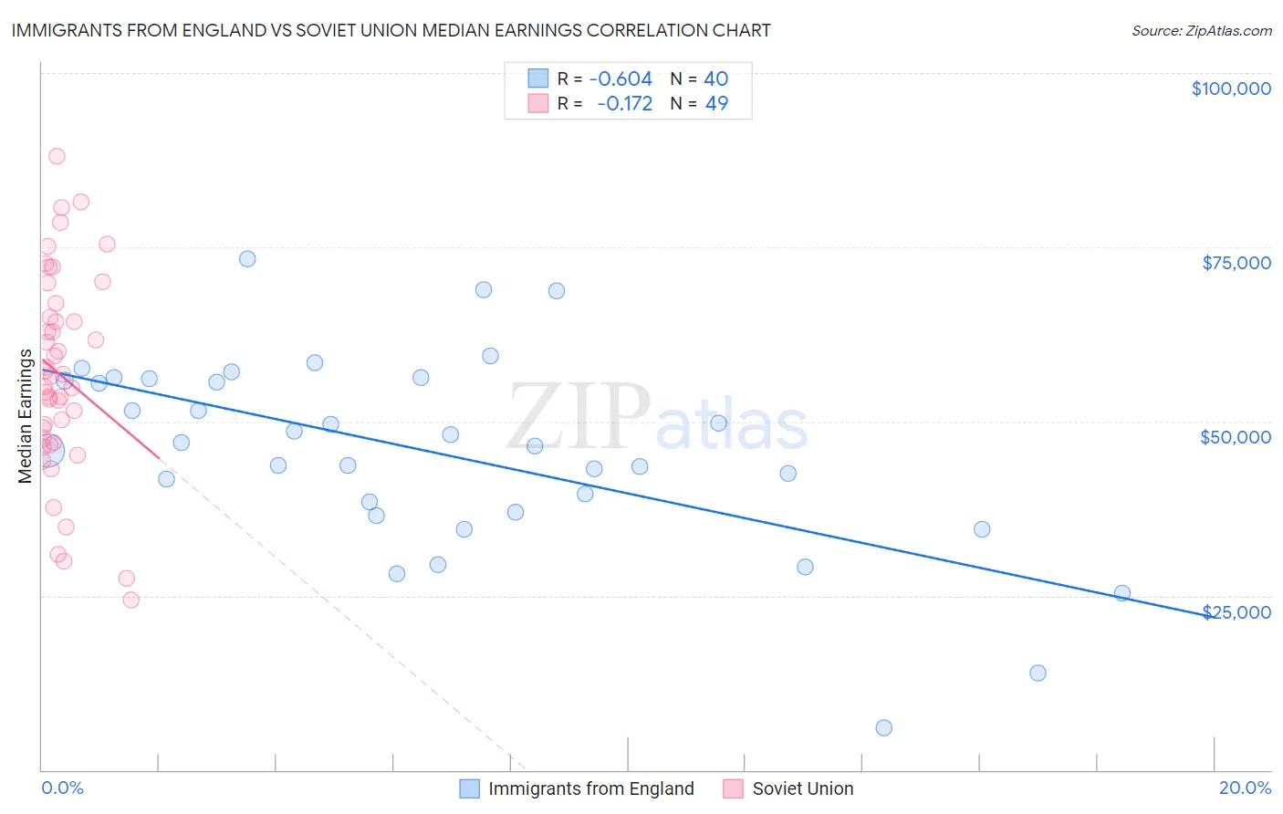 Immigrants from England vs Soviet Union Median Earnings