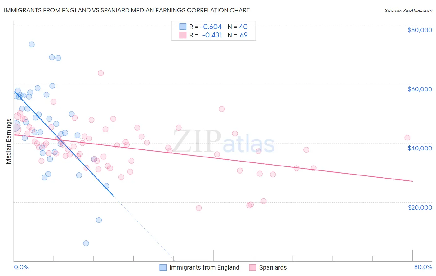 Immigrants from England vs Spaniard Median Earnings