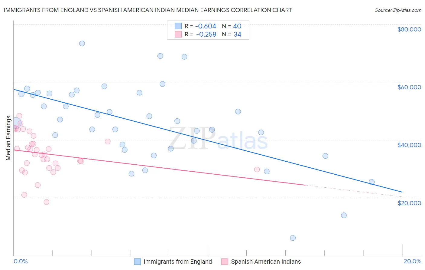 Immigrants from England vs Spanish American Indian Median Earnings